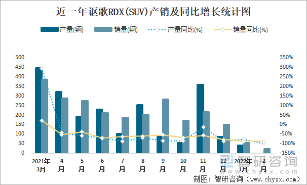 近一年讴歌RDX(SUV)产销及同比增长统计图