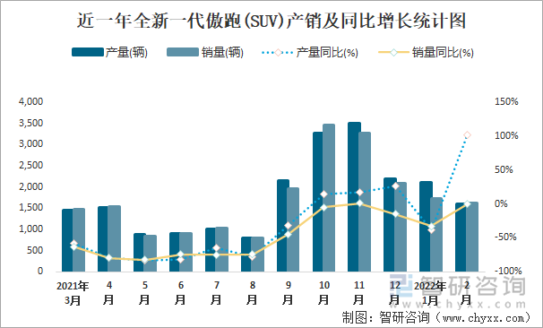 近一年全新一代傲跑(SUV)产销及同比增长统计图