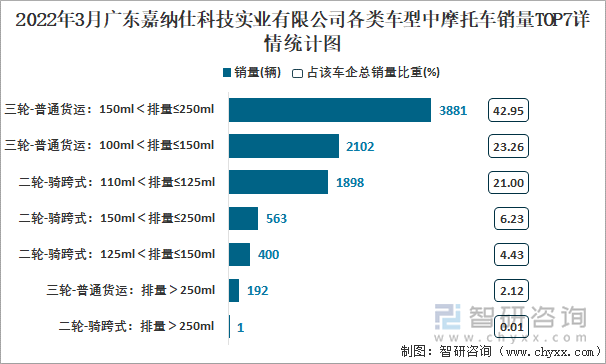 2022年3月广东嘉纳仕科技实业有限公司各类车型中摩托车销量TOP7详情统计图