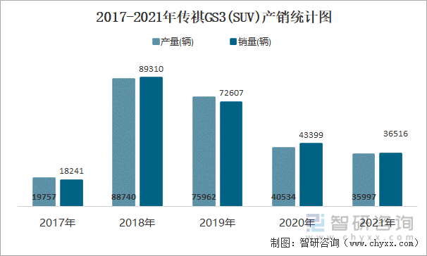 2017-2021年传祺GS3(SUV)产销统计图