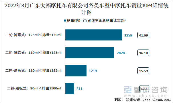 2022年3月广东大福摩托车有限公司各类车型中摩托车销量TOP4详情统计图