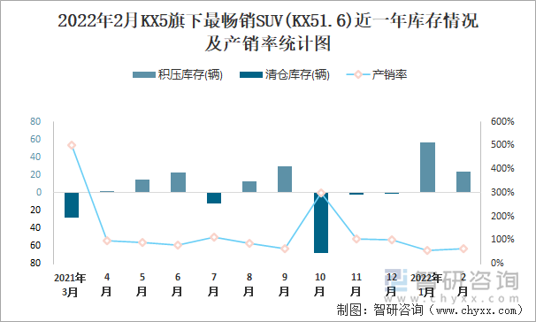 2022年2月KX5旗下最畅销SUV(KX51.6)近一年库存情况及产销率统计图