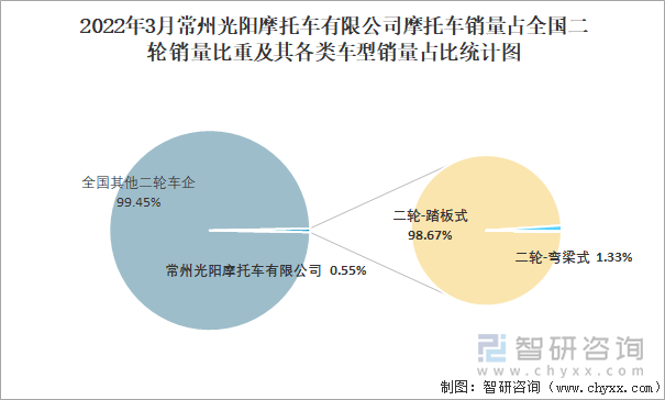 2022年3月常州光阳摩托车有限公司摩托车销量占全国二轮销量比重及其各类车型销量占比统计图
