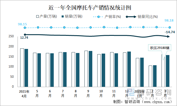 近一年全国摩托车产销情况统计图
