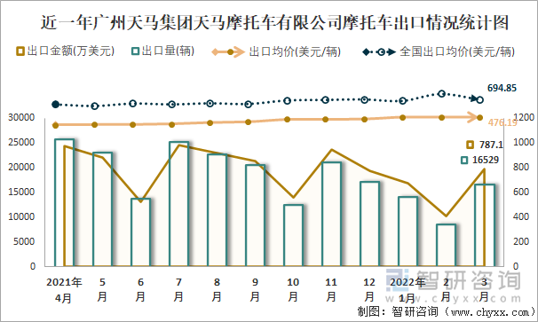 近一年广州天马集团天马摩托车有限公司摩托车出口情况统计图
