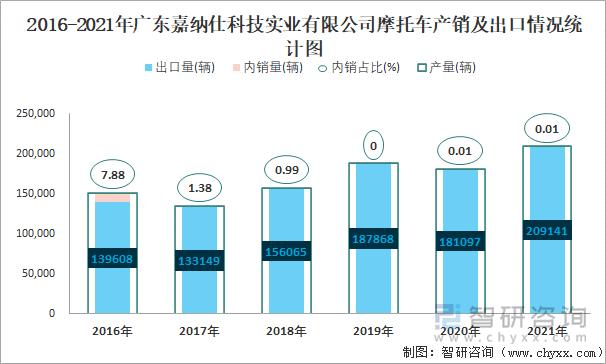 2016-2021年广东嘉纳仕科技实业有限公司摩托车产销及出口情况统计图