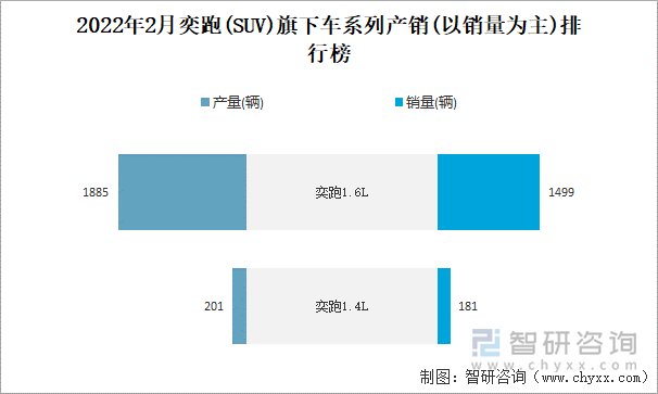 2022年2月奕跑旗下车系列产销(以销量为主)排行榜