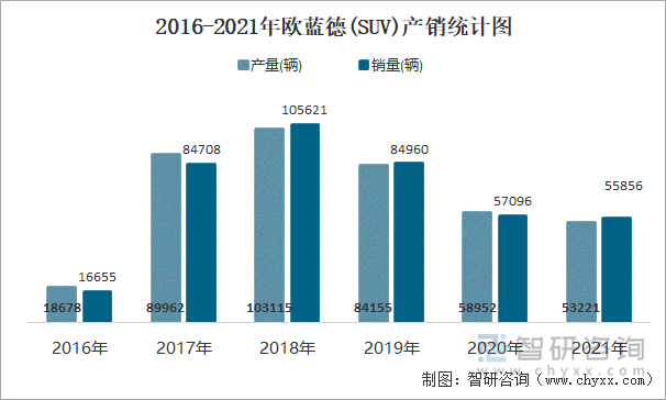 2016-2021年欧蓝德(SUV)产销统计图