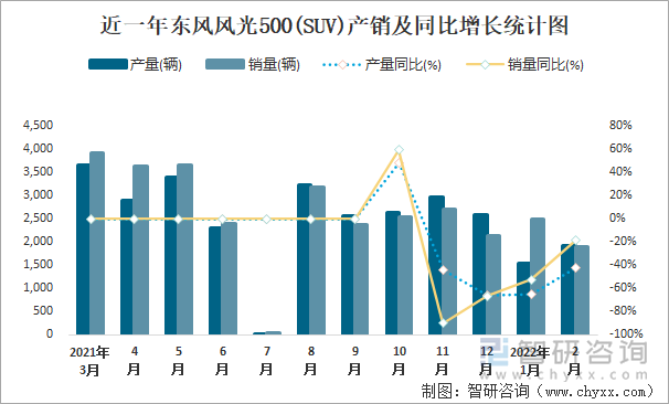 近一年东风风光500(SUV)产销及同比增长统计图