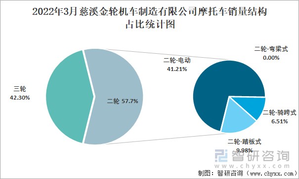 2022年3月慈溪金轮机车制造有限公司摩托车销量结构占比统计图