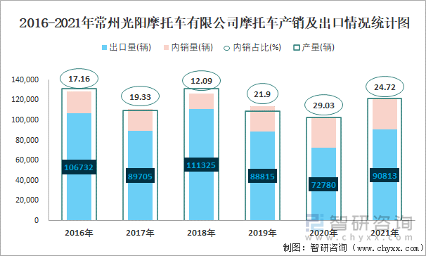 2016-2021年常州光阳摩托车有限公司摩托车产销及出口情况统计图