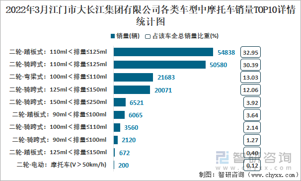 2022年3月江门市大长江集团有限公司各类车型中摩托车销量TOP10详情统计图