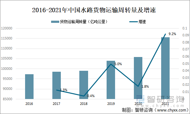 2016-2021年中国水路货物运输周转量及增速