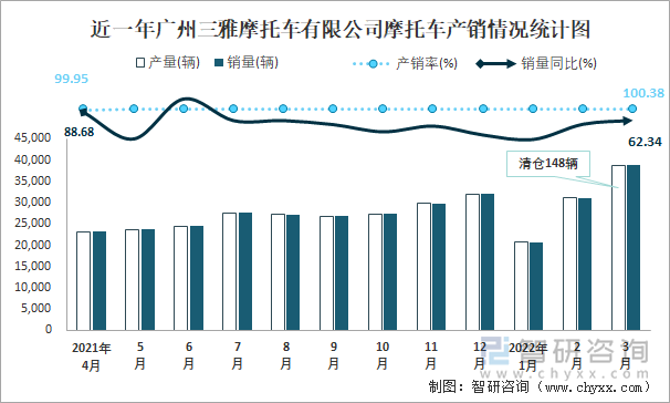 近一年广州三雅摩托车有限公司摩托车产销情况统计图