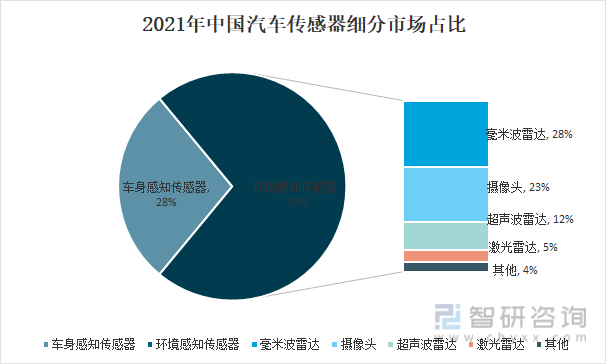 2021年中国汽车传感器细分市场占比