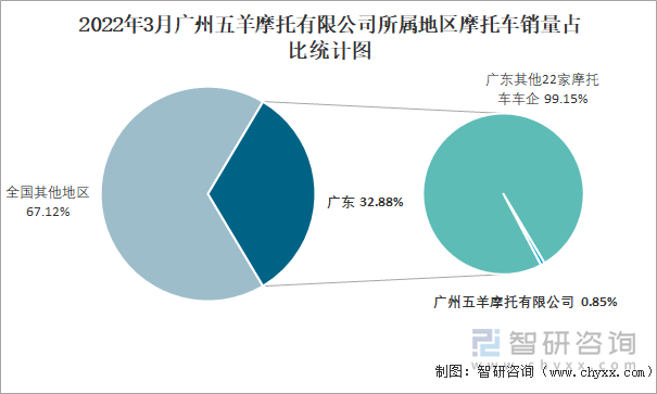 2022年3月广州五羊摩托有限公司所属地区摩托车销量占比统计图