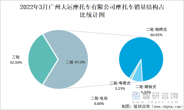 2022年3月广州大运摩托车有限公司摩托车销量结构占比统计图