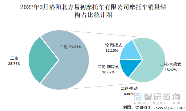 2022年3月洛阳北方易初摩托车有限公司摩托车销量结构占比统计图