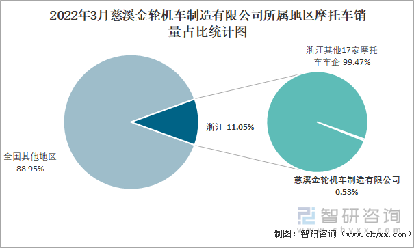 2022年3月慈溪金轮机车制造有限公司所属地区摩托车销量占比统计图
