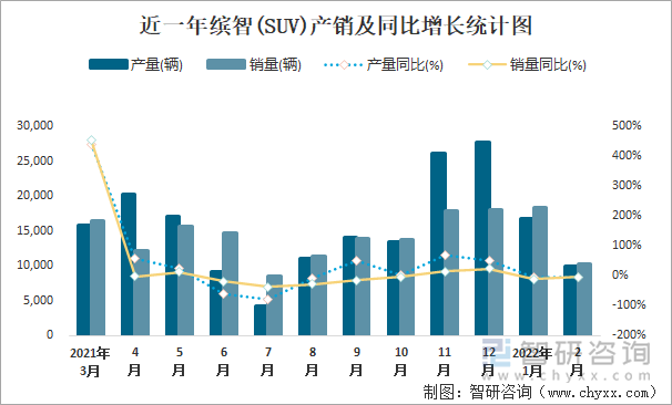 近一年缤智(SUV)产销及同比增长统计图