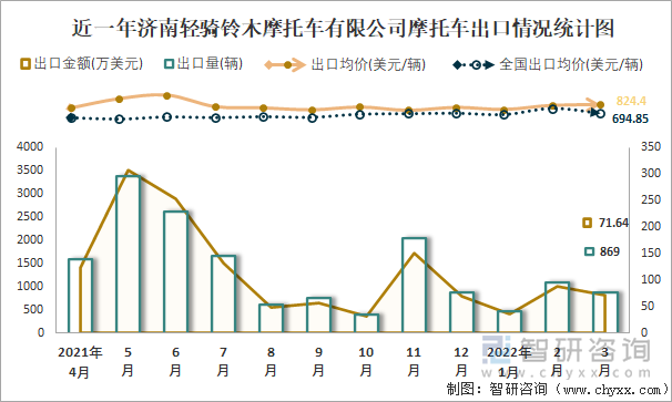 近一年济南轻骑铃木摩托车有限公司摩托车出口情况统计图