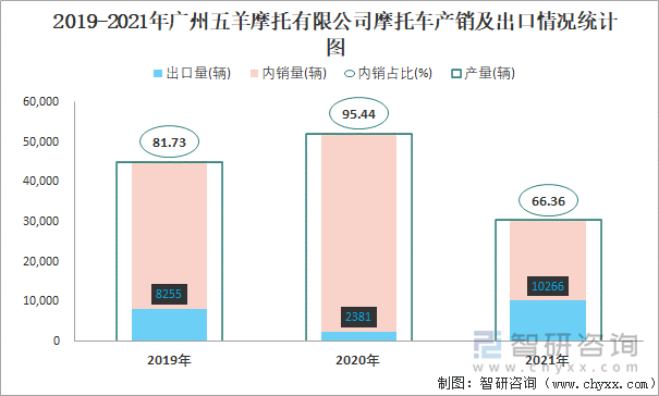 2019-2021年广州五羊摩托有限公司摩托车产销及出口情况统计图
