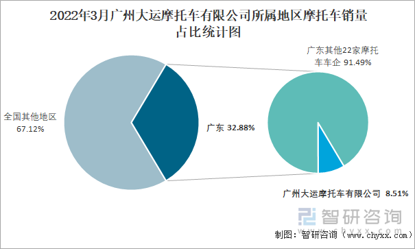 2022年3月广州大运摩托车有限公司所属地区摩托车销量占比统计图