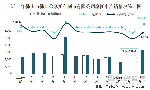 近一年佛山市佛斯弟摩托车制造有限公司摩托车产销情况统计图