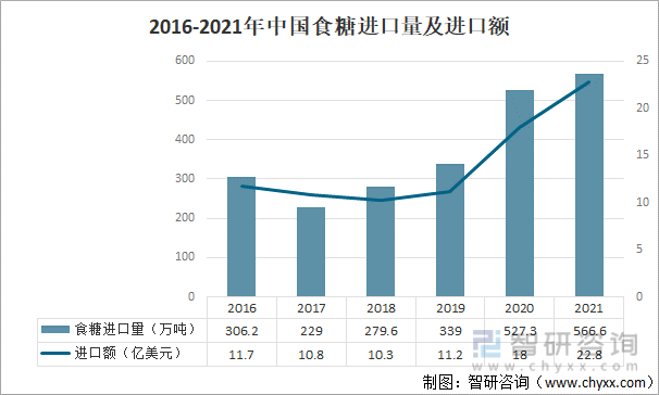 2016-2021年中国食糖进口量及进口额