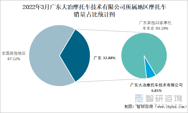 2022年3月广东大冶摩托车技术有限公司所属地区摩托车销量占比统计图