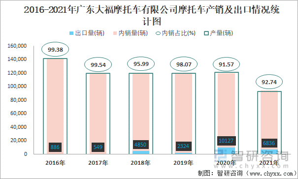 2016-2021年广东大福摩托车有限公司摩托车产销及出口情况统计图