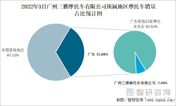 2022年3月广州三雅摩托车有限公司所属地区摩托车销量占比统计图