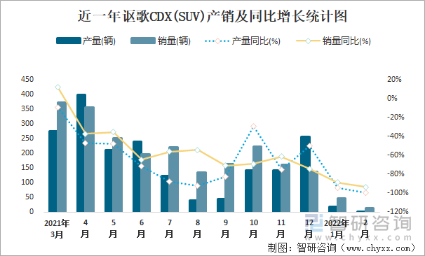 近一年讴歌CDX(SUV)产销及同比增长统计图