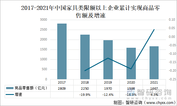 2017-2021年中国家具类限额以上企业累计实现商品零售额及增速