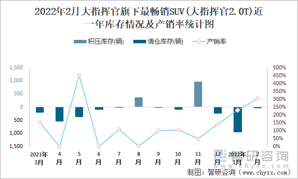 2022年2月大指挥官旗下最畅销SUV(大指挥官2.0T)近一年库存情况及产销率统计图