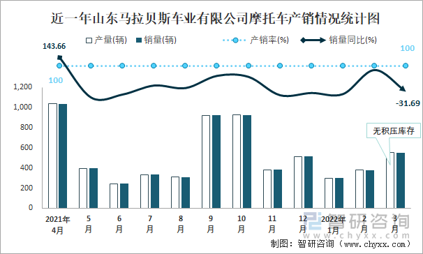 近一年山东马拉贝斯车业有限公司摩托车产销情况统计图