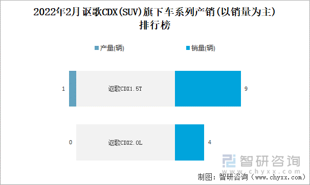 2022年2月讴歌CDX旗下车系列产销(以销量为主)排行榜