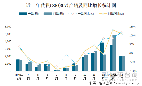 近一年传祺GS8(SUV)产销及同比增长统计图