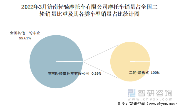 2022年3月济南轻骑摩托车有限公司摩托车销量占全国二轮销量比重及其各类车型销量占比统计图