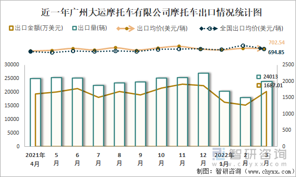 近一年广州大运摩托车有限公司摩托车出口情况统计图