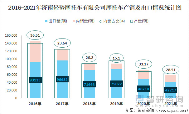 2016-2021年济南轻骑摩托车有限公司摩托车产销及出口情况统计图