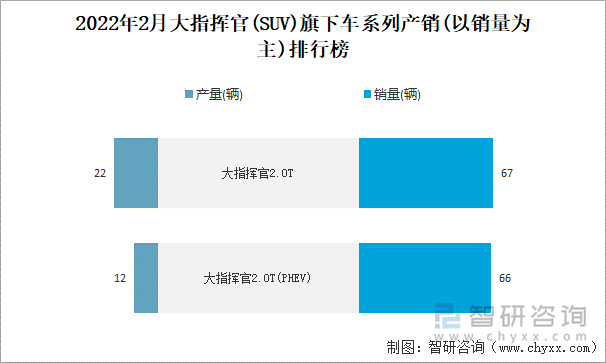 2022年2月大指挥官旗下车系列产销(以销量为主)排行榜