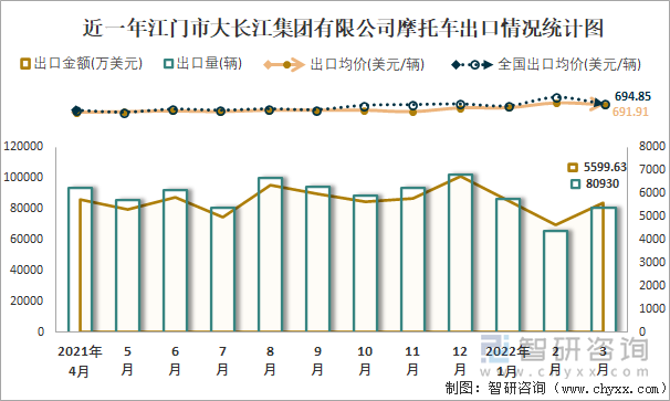 近一年江门市大长江集团有限公司摩托车出口情况统计图