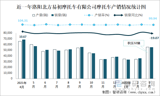 近一年洛阳北方易初摩托车有限公司摩托车产销情况统计图