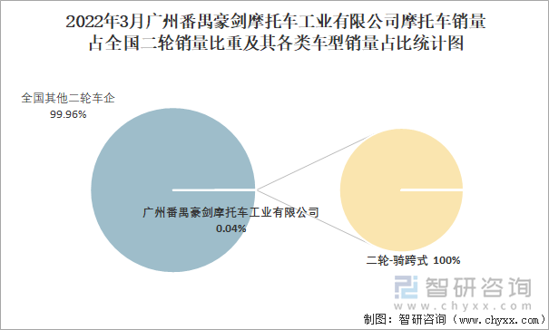 2022年3月广州番禺豪剑摩托车工业有限公司摩托车销量占全国二轮销量比重及其各类车型销量占比统计图
