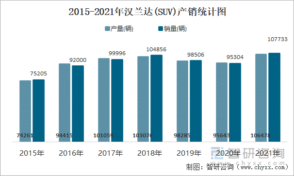 2015-2021年汉兰达(SUV)产销统计图