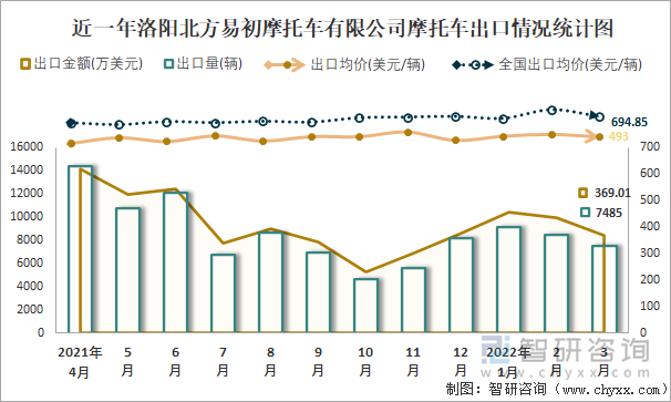 近一年洛阳北方易初摩托车有限公司摩托车出口情况统计图