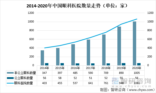 2014-2020年中国眼科医院数量走势（单位：家）