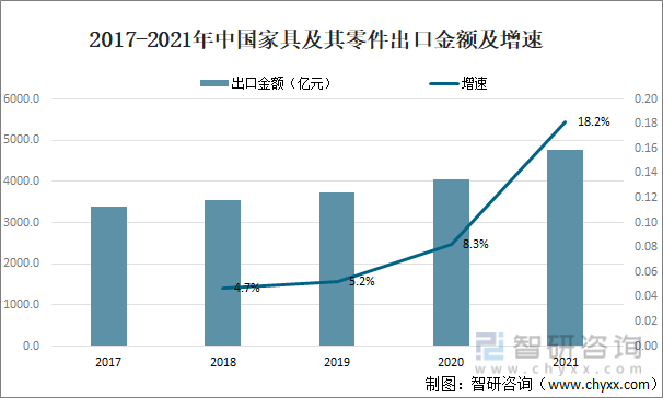 2017-2021年中国家具及其零件出口金额及增速