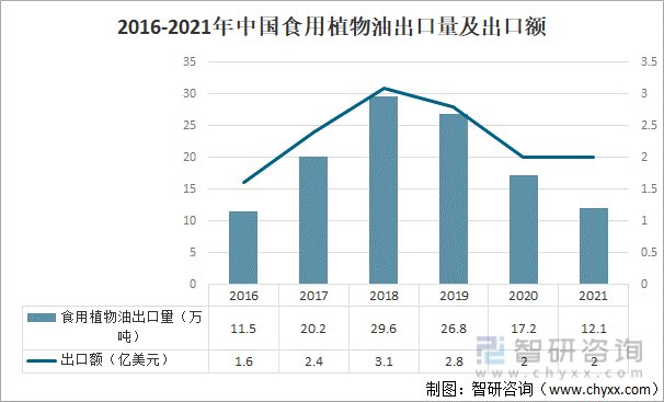 2016-2021年中国食用植物油出口量及出口额
